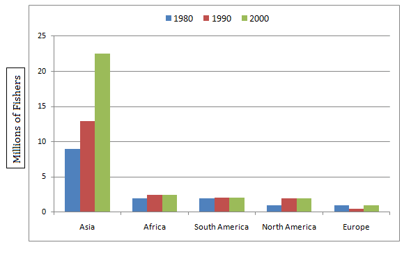 The graph and table below show the number of fishers in millions for different regions in 1980, 1990, and 2000, and the world's top exporters of fish in 2000.