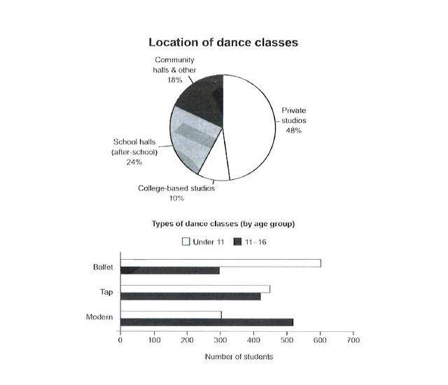 The charts below provide information about the locations and types of dance classes that young people in a town in Australia are currently attending. Summarize the information by selecting and reporting the main features, making comparisons where relevant.