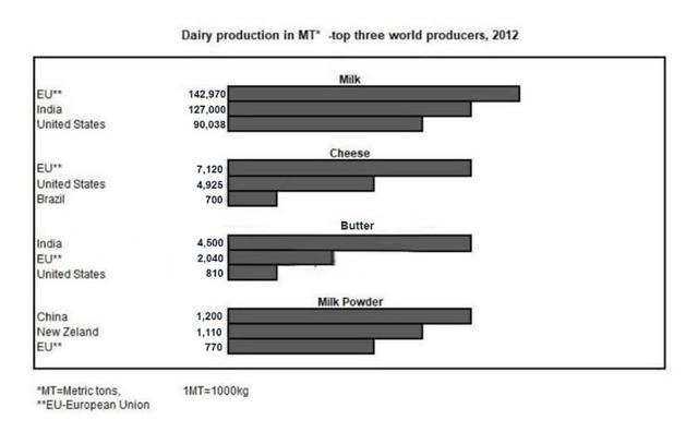 The charts below give information about the world's top three producers for four different dairy products (milk, cheese, butter, milk powder) in the year of 2012.
