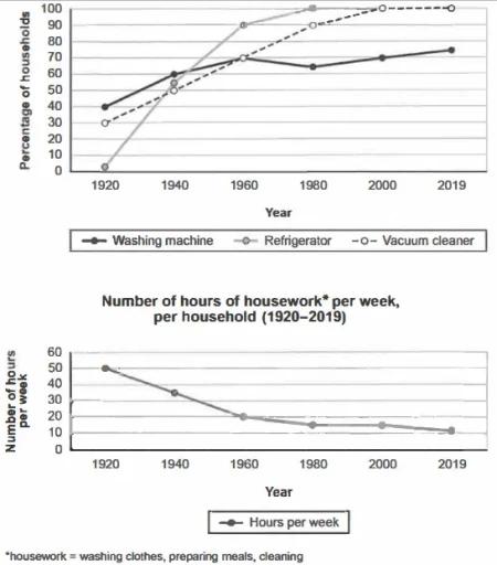 The charts below show the changes in ownership of electrical appliances and amount of time spent doing housework in households in one country between 1920 and 2019. Summarise the information by selecting and reporting the main features, and make comparisons where relevant.