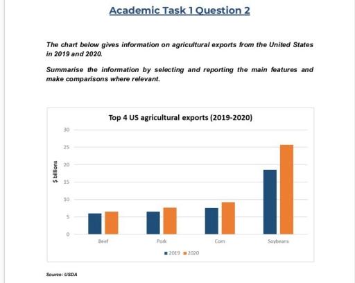 Question: The chart below gives information on agricultural exports from the United States in 2019 and 2020. ak