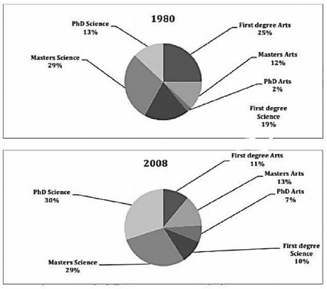 Two pie charts show a comparison of the proportion of people with different degrees and professions who worked in an engineering company in 1980 and 2008