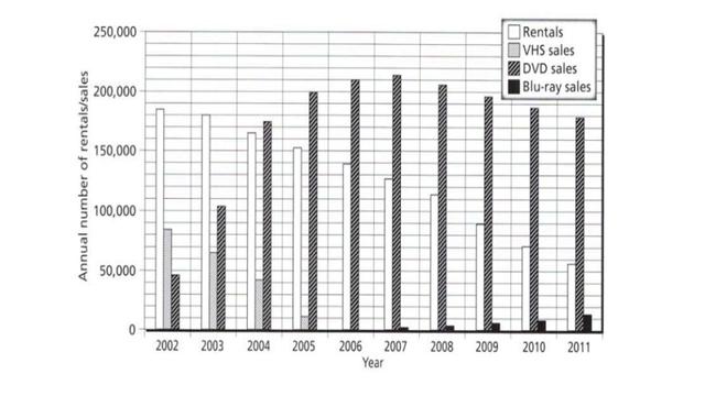 The chart below shows the annual number of rentals and sales (in various formats) of films from a particular store between 2002 and 2011.