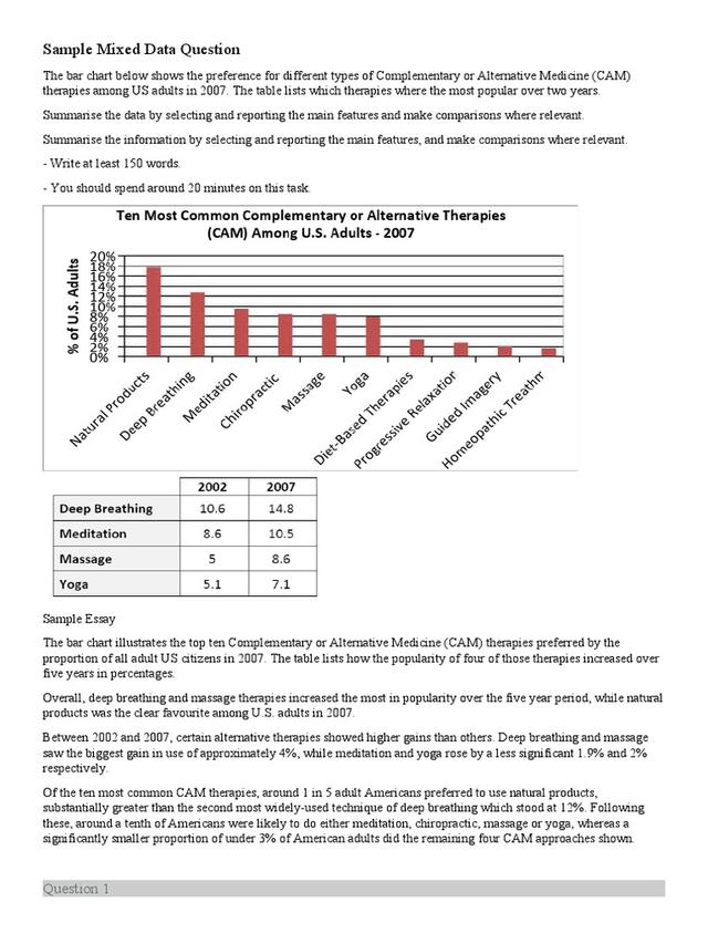 The bar chart below shows the preference for different types of Complementary or Alternative Medicine (CAM) therapies among US adults in 2007. The table lists which therapies where the most popular over two years. Summarise the data by selecting and reporting the main features and make comparisons where relevant.