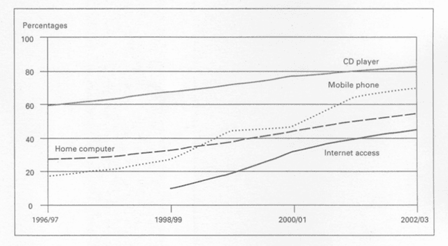 The given line graph depicts information about changing rates in the using up-to-date technologies by household users between 1996 and 2003.