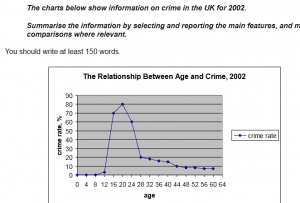 The line graph and pie chart below show information on crime in the UK for the last year.