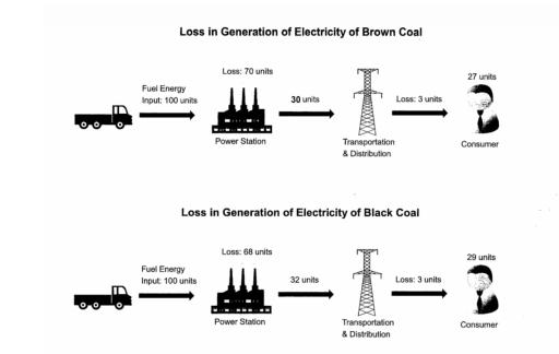 about 20 minutes on this task. The diagrams below show the amount of energy lost in 100 units when it is generated from black coal and when it is generated from brown coal. Summarise the information by selecting and reporting the main features, and make comparisons where relevant.