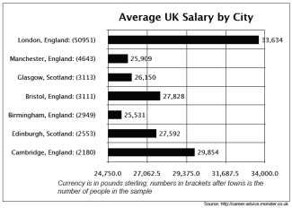 The bar chart below shows average UK salaries, by city. Summarise the information by selecting and reporting the main features, and make comparisons where relevant.