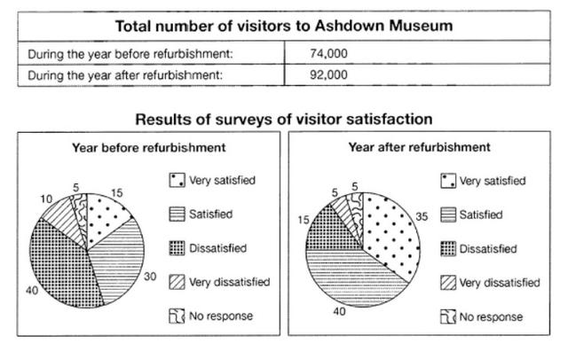 A glance at the table reveals the number of visitors to Ashadown Museum before and after its renovation. Additionally, two pie charts provide information about visitor satisfaction during these two periods.

It is evident from the table that the number of visitors significantly increased to 92,000 after the renovation, compared to approximately 74,000 before the reconstruction.

Among these groups, the rate of dissatisfied visitors saw the most significant change, dropping from 40 percent before the museum's redecoration to a remarkable decline of 15 percent after. In contrast, the rate of very satisfied visitors experienced an exponential increase, rising from 15 percent before the renovation to 35 percent after.

Furthermore, the percentage of satisfied visitors also showed a rise of 10 percent after the changes to the museum, reaching approximately 40 percent. Similarly, both the groups of very dissatisfied visitors and those who did not respond showed a similar percentage of 5 percent in the year following the refurbishment of the museum.