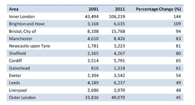 The table below shows changes in the numbers of residents cycling to work in different areas of the UK between 2001 and 2011. Summarize the information by selecting and reporting the main features and make comparisons where relevant.