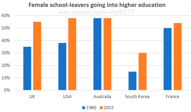 The chart gives information on the percentage of women going into higher education in five countries for the years 1980 and 2015. Summarise the information by selecting and reporting the main features, and make comparisons where relevant.