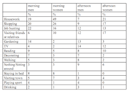 Part 1

You should spend about 20 minutes on this task. Write at least 150 words.

The table below shows how the UK unemployed spent their time last year.

Summarise the information by selecting and reporting the main features, and make comparisons where relevant.