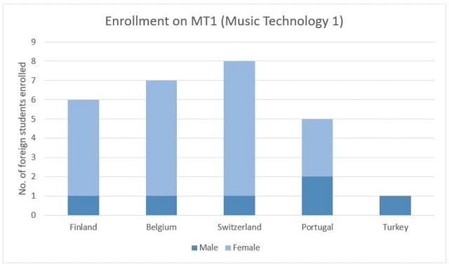 The bar charts show the number of foreign students enrolled on two music production courses at a college in Scotland. Summarize the information by selecting and reporting the main features, and make comparisons where relevant.