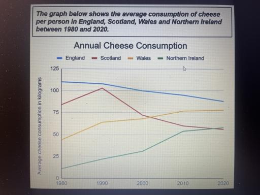 The graph below shows the average consumption of cheese per person in England, Scotland, Wales and Northern Ireland between 1980 and 2020. 

Summarise the information by selecting and reporting the main features, and make comparisons where relevant.
