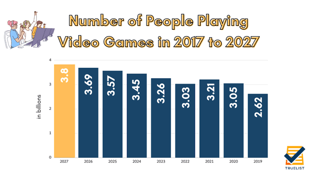 The graph shows the types of games people play in some country over a 7 year time period.
