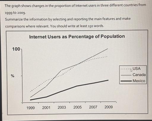The line graph shows the percentage of Internet users in three countries from 1999 to 2009 Summarize the information by selecting and reporting the main features, and make comparison where relevant.
