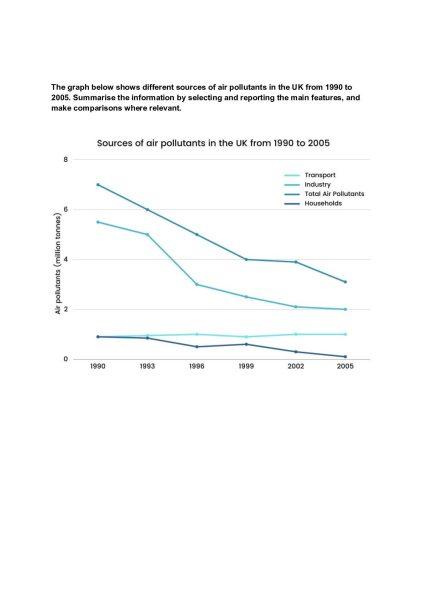 The graph below shows UK air pollutants in millions of tons, from three diﬀerent sources, between 1990 and 2005.