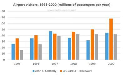 The Annual graphs bar below illustrate the number of visitors using three major airports in New York City between 1995 and 2000
