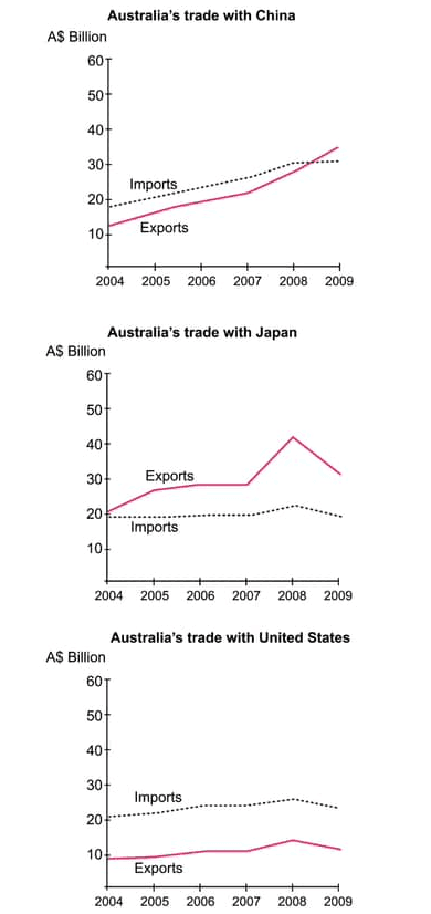 You should spend about 20 minutes on this task.

The three charts below show the value in Australian dollars of Australian trade with three different countries from 2004 to 2009.

Write a report for a university lecturer describing the information below.

You should write at least 150 words.