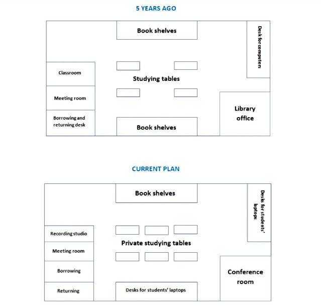 The diagram illustrate how the layout of school library changed over a period of five years.