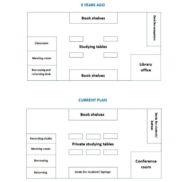 The diagram illustrate how the layout of school library changed over a period of five years.