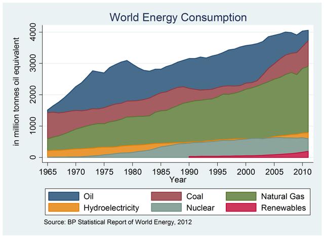 The chart below shows world energy consumption from 1965 to 2013.