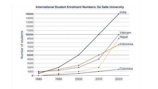 The line graph shows the international student enrolment numbers at De Salle University from 1980 to 2020.