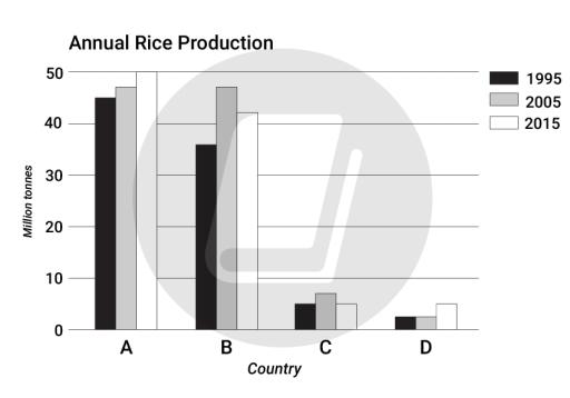 The graph illustrates the annual rice production in

countries A, B, C, and D for the years 1995, 2005, and

2015.