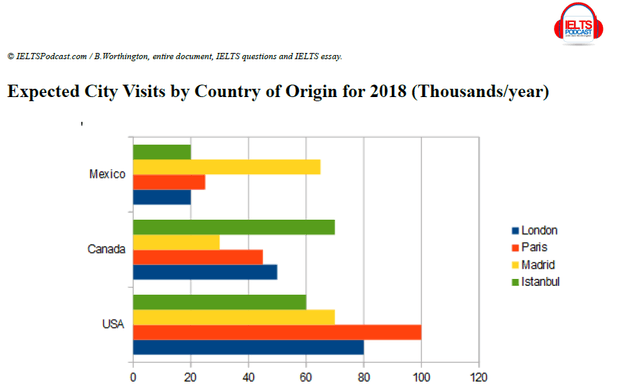 The bar chart illustrates the estimated number of visitors from three different realms to four places including Roma, Marid, Paris, and Liverpool in the year 2018.