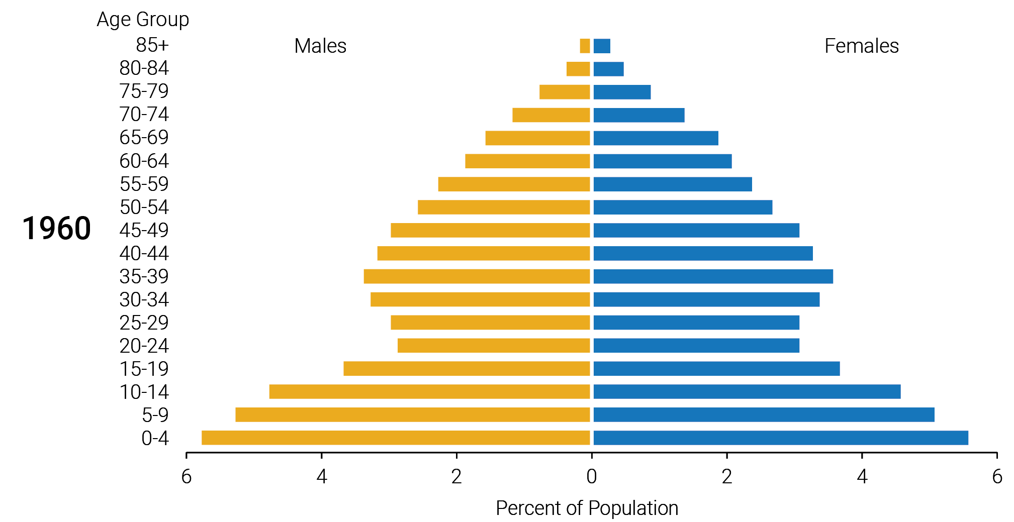 The chart presents the information about the shift in the proportion of elderly population.