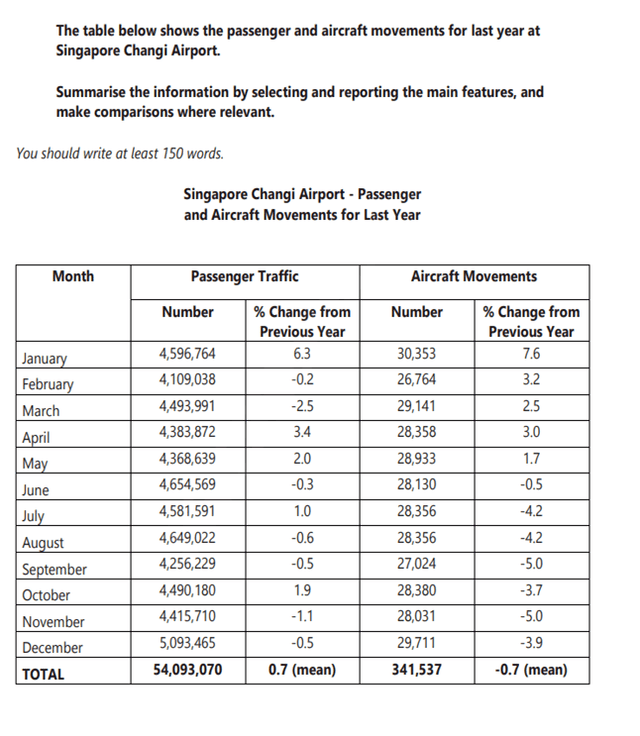 The table shows the passenger and aircraft movements for last year at Singapore Changi Airport. Summarise the information by selecting and reporting the main features, and make comparisons where relevant.