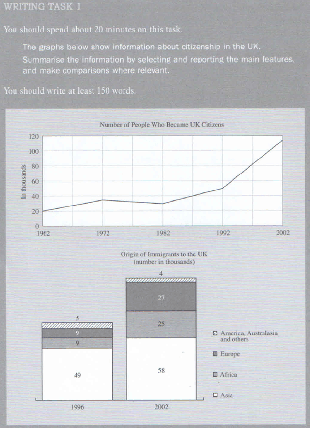 Two charts: a line graph shows the number of people granted UK citizenship (in thousands) from 1992 to 2002 and a bar graph illustrates the number of people (in thousands) from Asia, Africa, America, Europe, Australia, and others, receiving UK citizenship in 1996 and 2002. Summarise the information by selecting and reporting the main features and make comparisons where relevant.