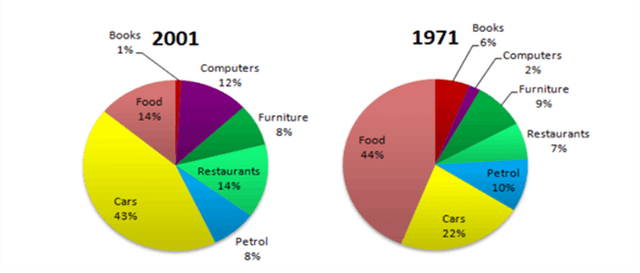 The graph show changes in spending habits of people in thw uk between 1971 and 2001.