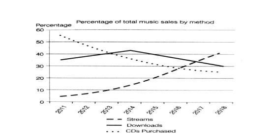 The graph shows changes in the sales of musical instruments in the UK from 2008 to the present and gives predictions for future sales. Summarise the information by selecting and reporting the main features, and make comparisons where relevant.