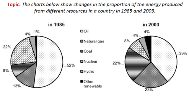 The charts below show changes in the proportion of the energy produces from different resoruces in a country in 1985 and 2003.