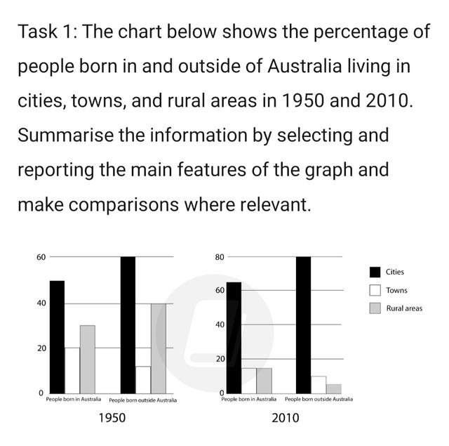 The bar chart below describes some changes about the percentage of people were born in Australia and who were born outside Australia living in urban, rural and town between 1995 and 2010. Summarise the information by selecting and reporting the main features and make comparisons where relevant.