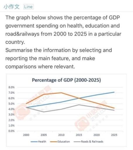 The given graph shows the past and projected figures of the government spending as a percentage of GDP for the years 2000 to 2025 in three areas. Summarise the information by selecting and reporting the main features and make comparisons where relevant.