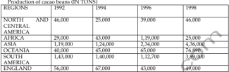 The table below shows the production of cacao beans in six regions between 1992 and 1998.