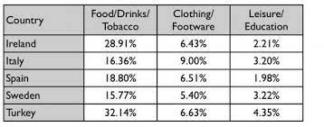 The table below gives information on consumer spending on different items in five different countries in 2002.

Food/Drink/Tobacco  Clothing/Footwear  Leisure/Education

Ireland

28.91%  6.43%  2.21%

Italy

16.36%  9.00%  3.20% Spain

16.80% 6.51% 1.98% Sweden

15. 77% 5.40%

3.22%

Turkey 32.14%

6.63%  4.35%