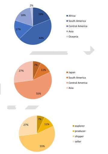 The pie chart below shows information about where coffee is produced, consumed and where is profit goes. Summarise the information by selecting and reporting the main features, and make comparisons where relevant.