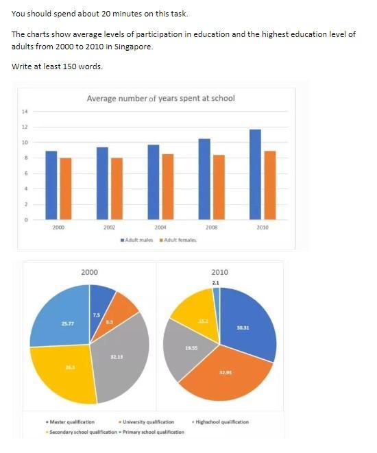 The charts show the average levels of participation and the highest education level of adults from 2000 to 2010 in Singapore.