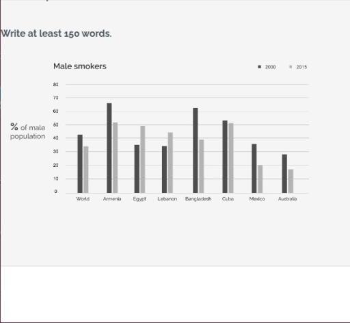 The bar chart shows the percentage of adult male smokers in seven countries along with the world average in 2000 and 2015. Summarise the information by selecting and reporting the main features and make comparisons where relevant.