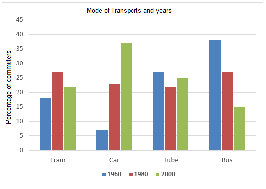 The graph below shows the different modes of transport used to travel to and from work in one European city in 1960, 1980 and 2000. Write a report for a university lecturer describing the information below.