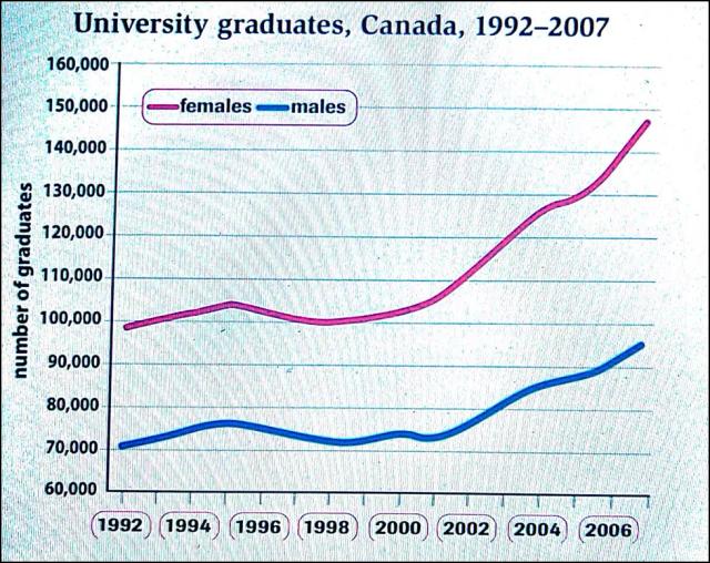 The graph below shows the number of university graduates in Canada from 1992 to 2007.