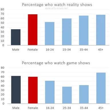 The charts give information about two genres of TV programmes watched by men and women and four different age groups in Australia. Summarise the information by selecting and reporting the main features, and make comparisons where relevant.