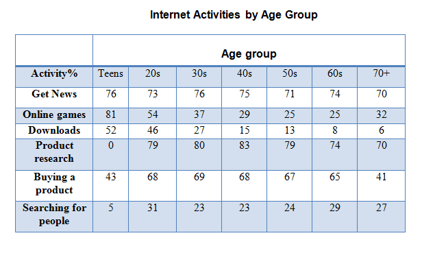 The table below gives information on internet use in six categories by age group