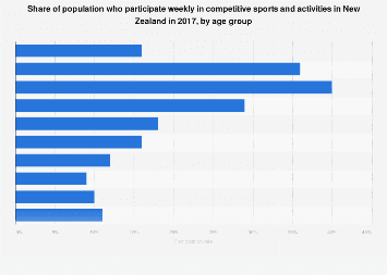 The graph gives information about the people of different age groups in New Zealand who went to a fitness center twice a week or more.