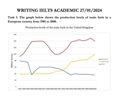 The graph below shows the production levels of main fuels in a European country from 1981 to 2000