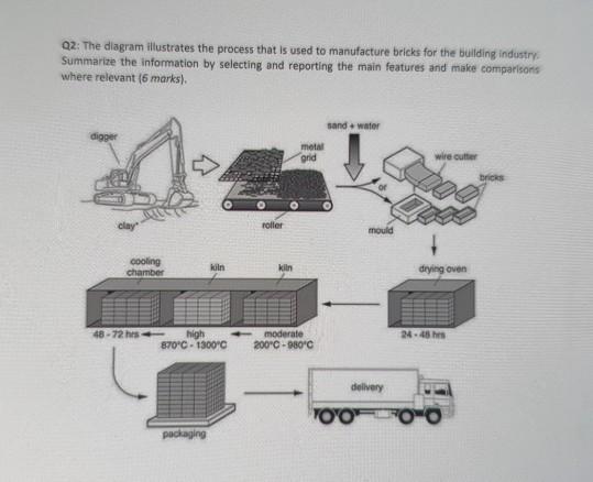 The diagram illustrates the process that is used to manufacture bricks for the building industry.