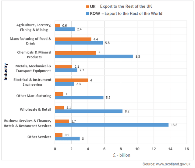 The bar chart below shows Scotland’s exports to the rest of the UK and the rest of the world for the year 2014. Summarise the information by selecting and reporting the main features and make comparisons where relevant.
